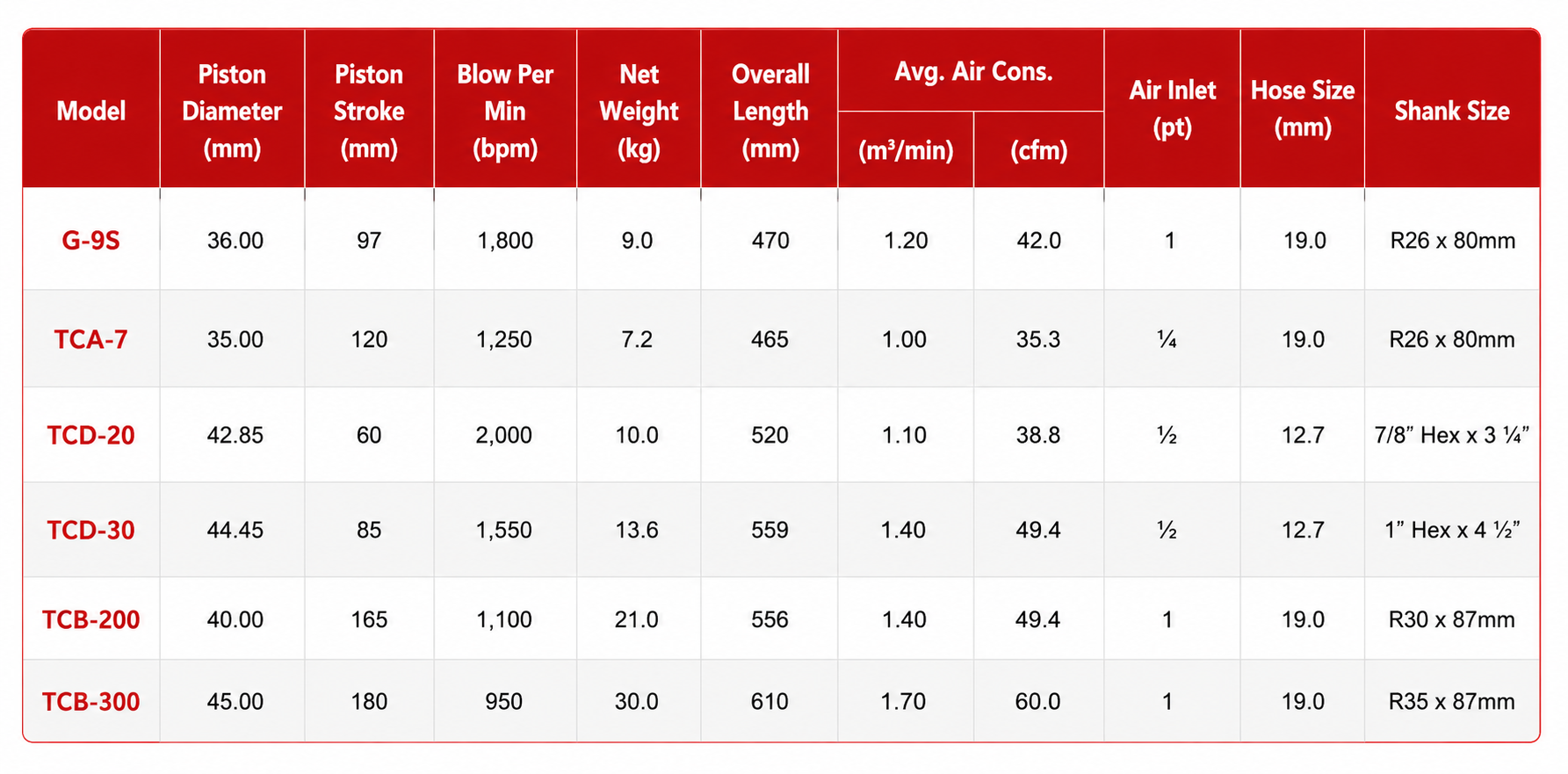 Toku TCA-7 Demolition Tool  specification sheet 1