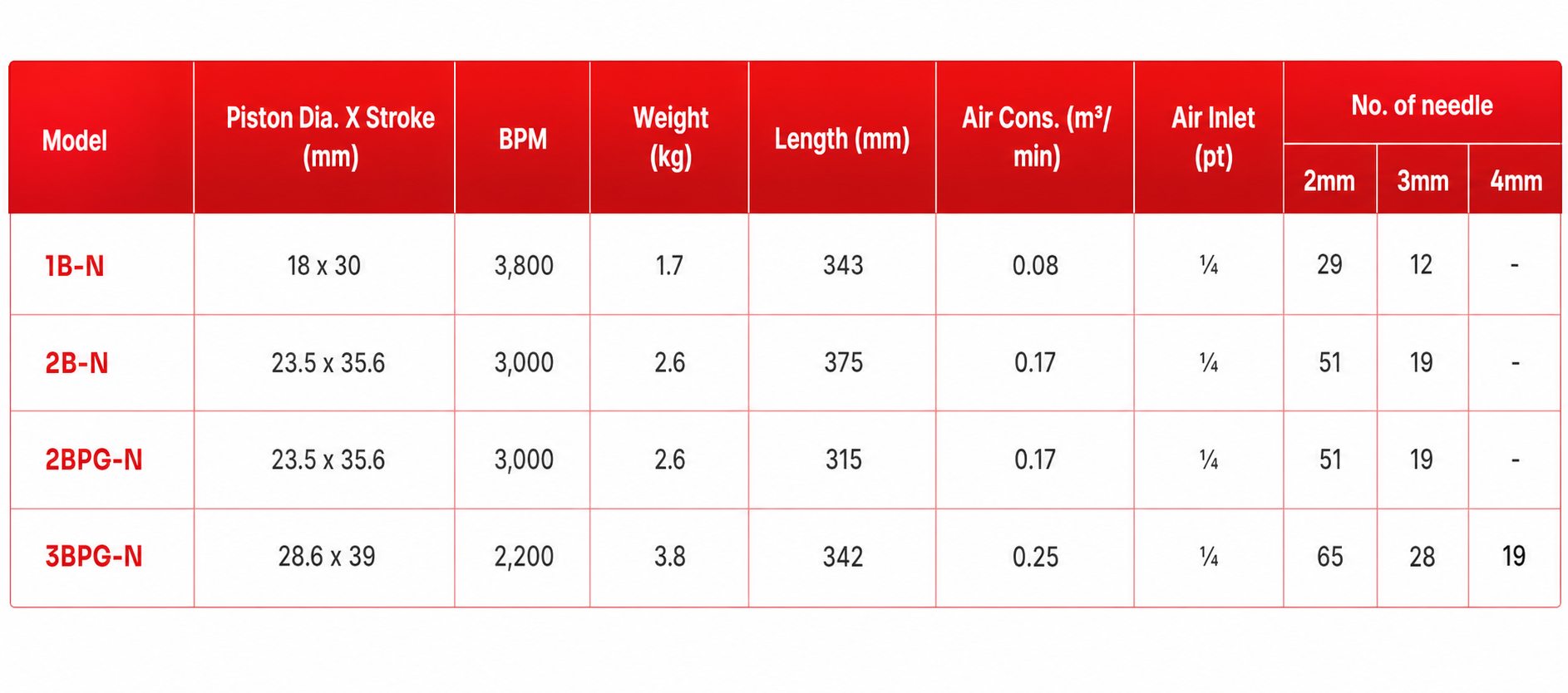 Trelawny - 1B-N/2B-N Needle Scaler specification sheet 1
