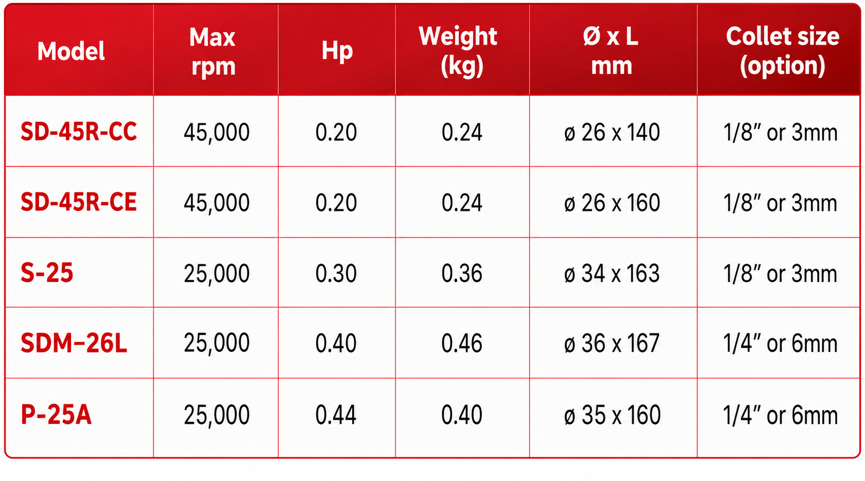 ATA - P-25A Die Grinder  specification sheet 1