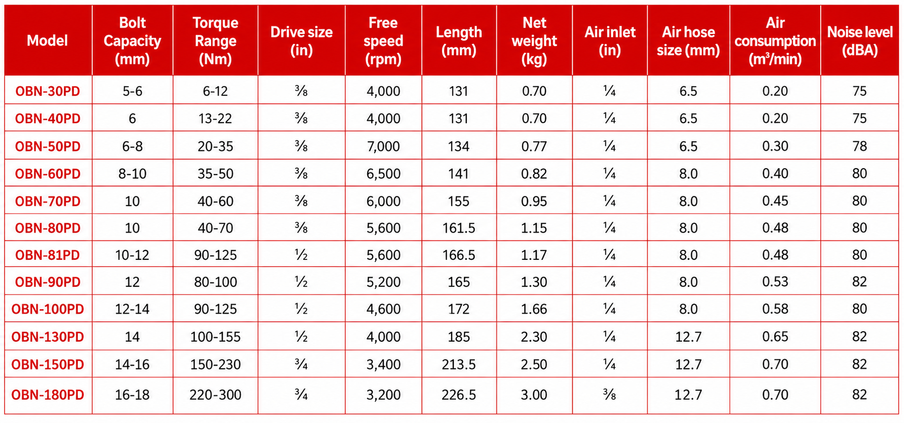 Torero OBN Series Non Shut-Off Oil Pulse Wrench specification sheet 1