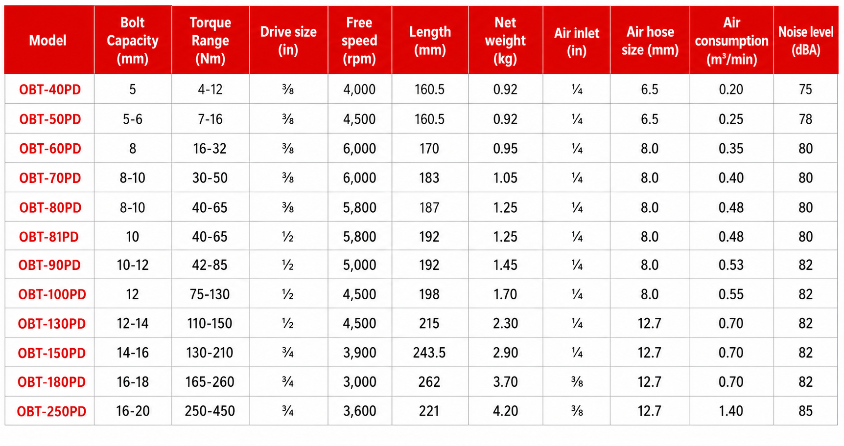  Torero OBT Series Shut-Off Oil Pulse Wrench specification sheet 1