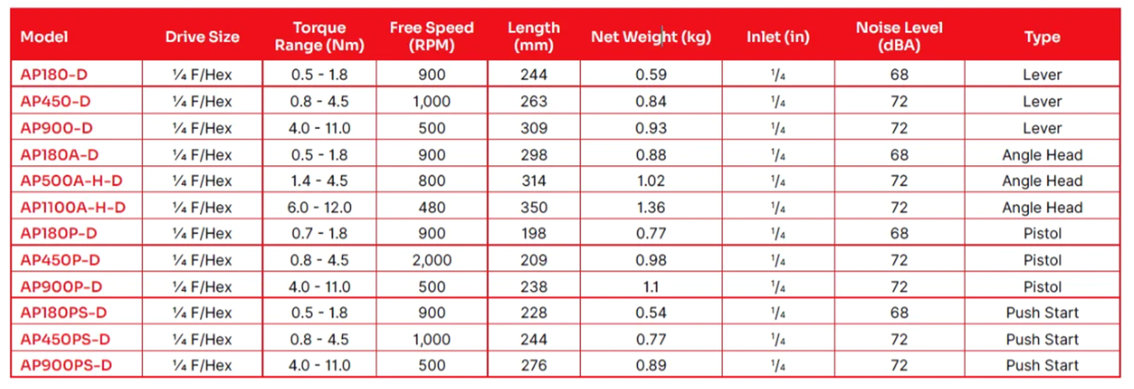 APAC - Push-Start Type Shut off Screwdriver specification sheet 1