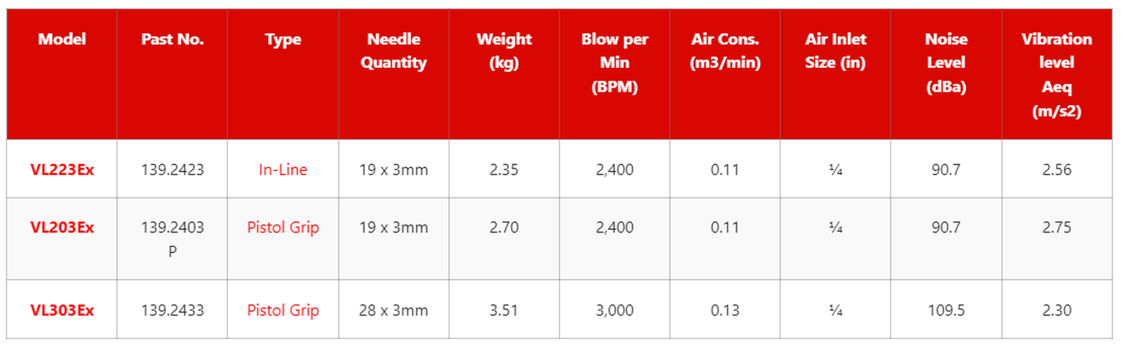 Trelawny ATEX Approved Low Vibration Needle Scalers specification sheet 1