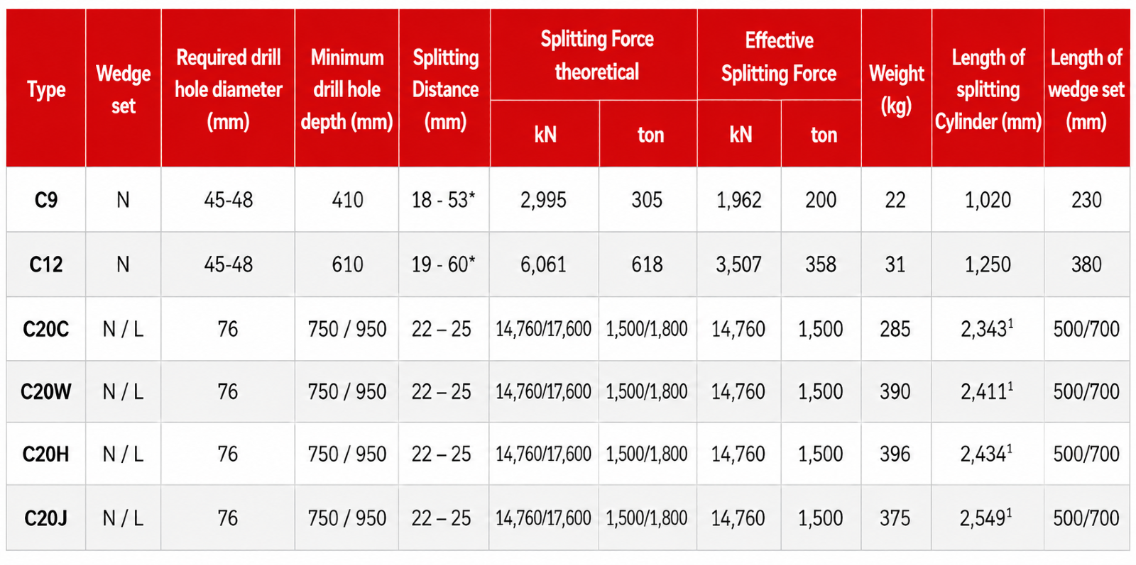 Darda Rock & Concrete Splitters specification sheet 1