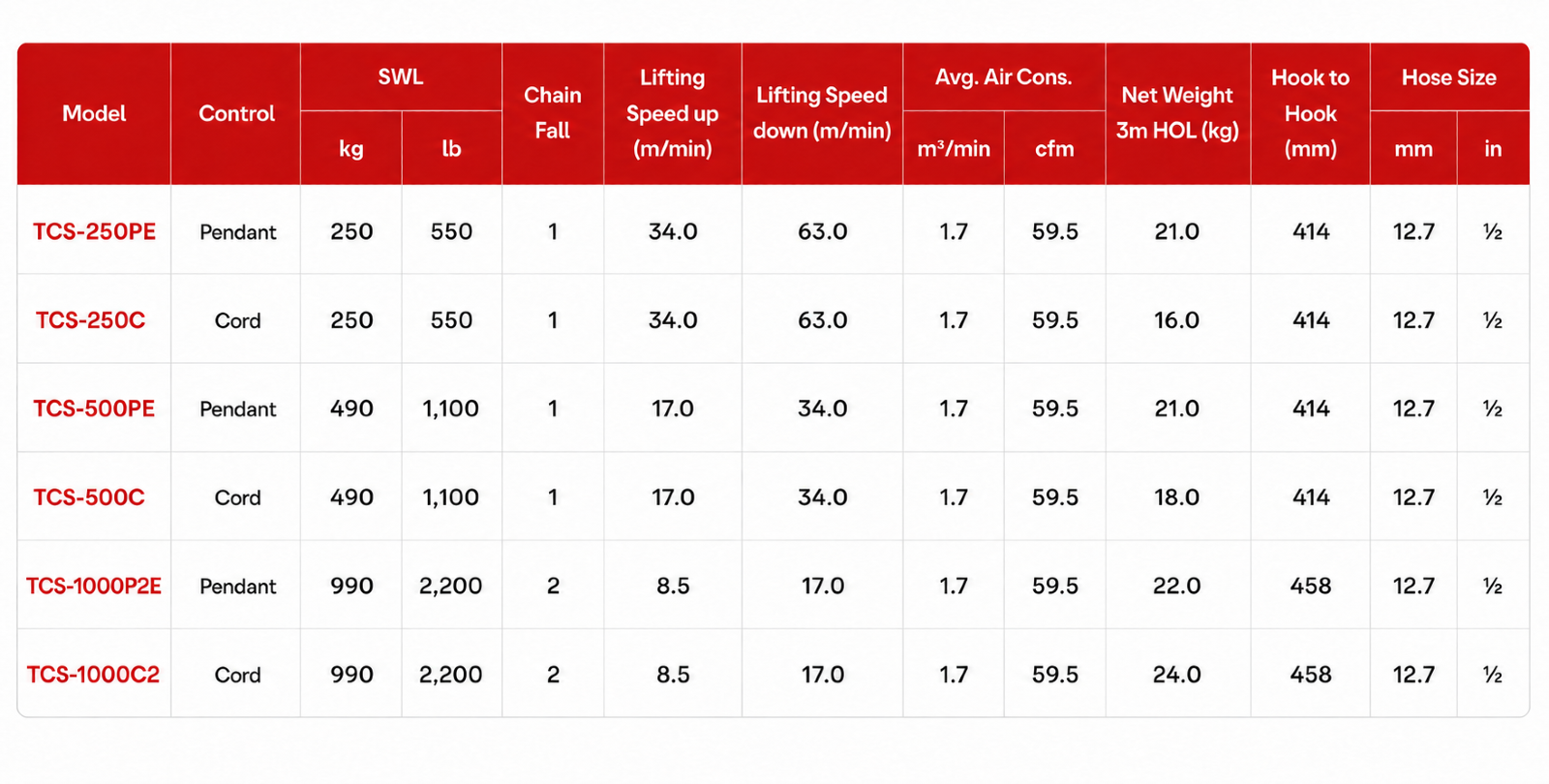 Toku Air Chain Hoist specification sheet 1
