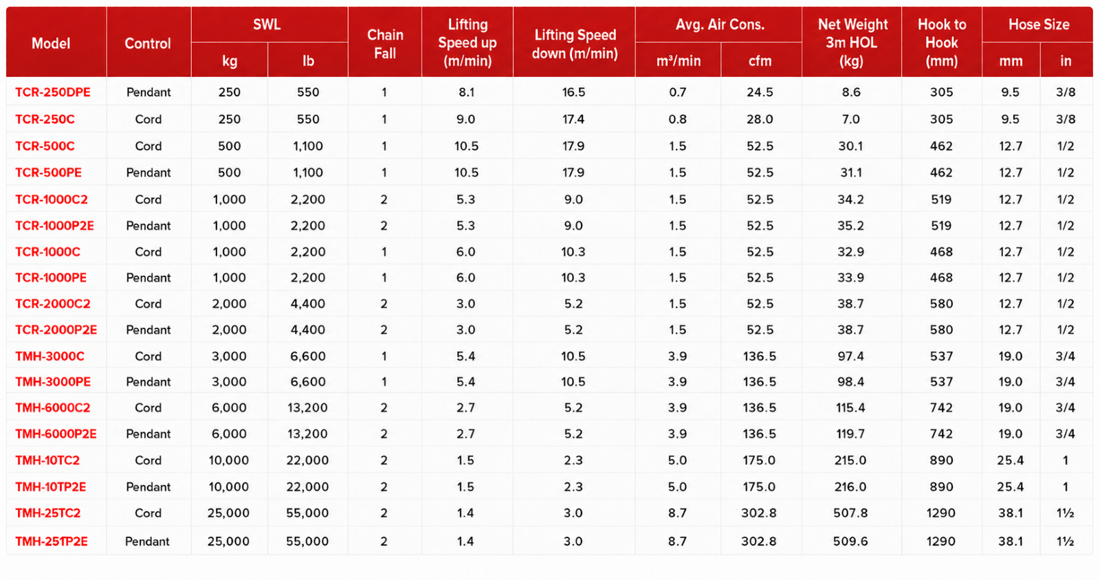 Toku Air Chain Hoist specification sheet 2