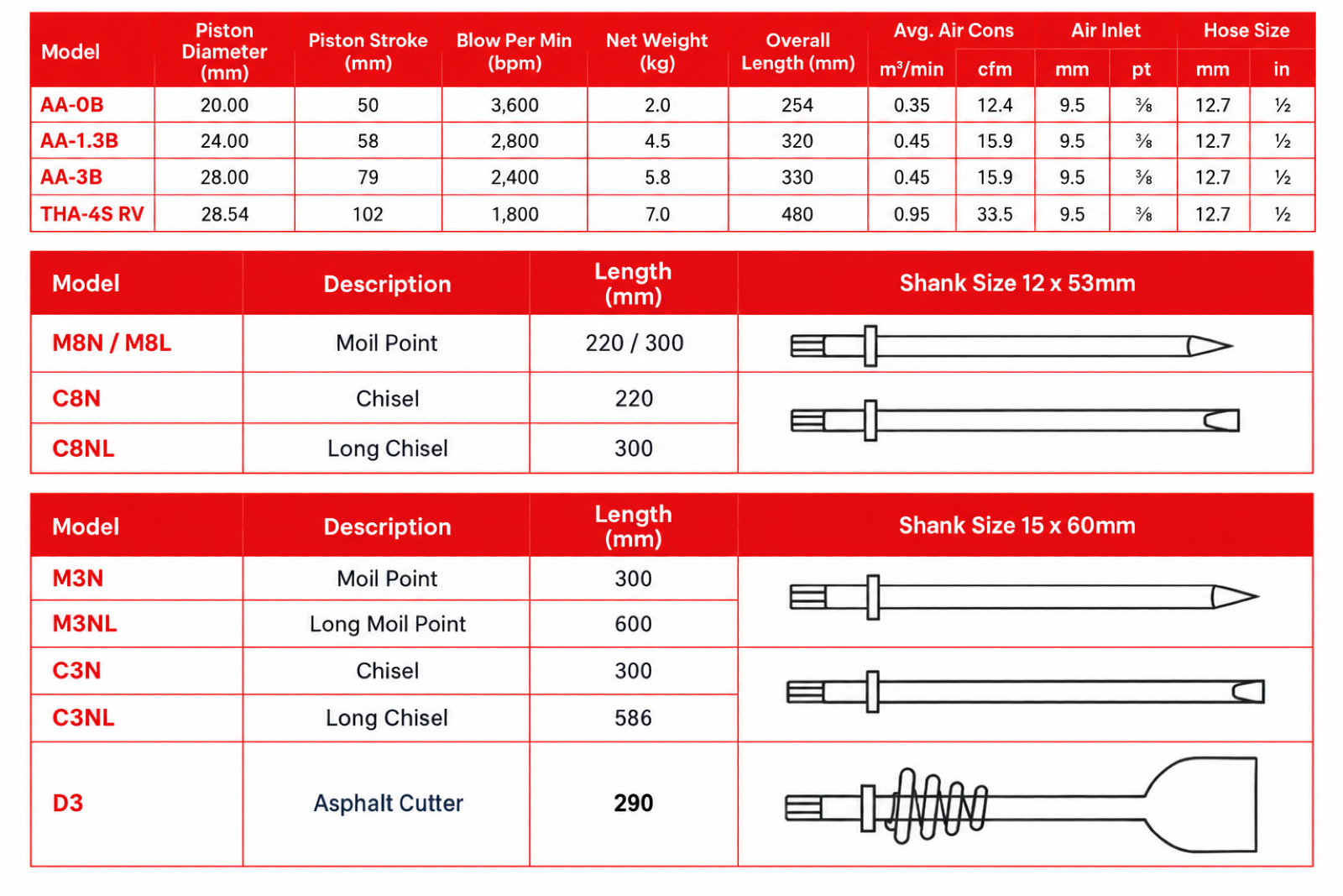 Toku - AA-1.3B/AA-3B Chipping Hammer specification sheet 1