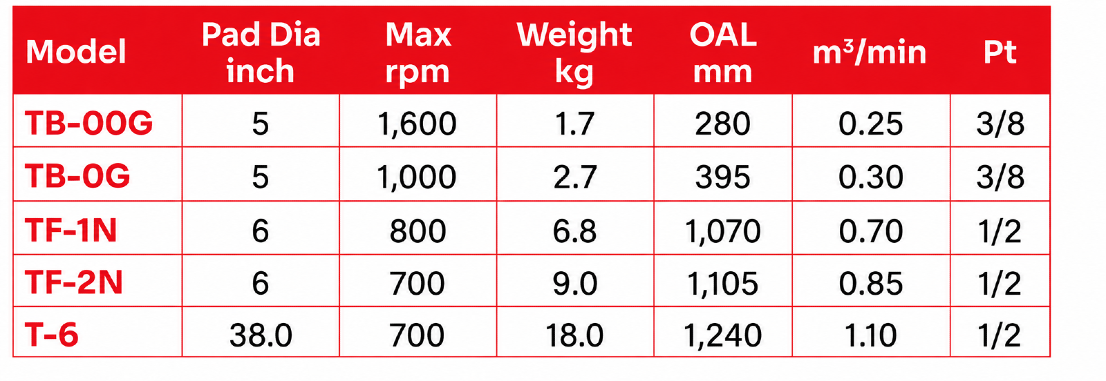 Toku TBG-0G Sand Rammer specification sheet 1