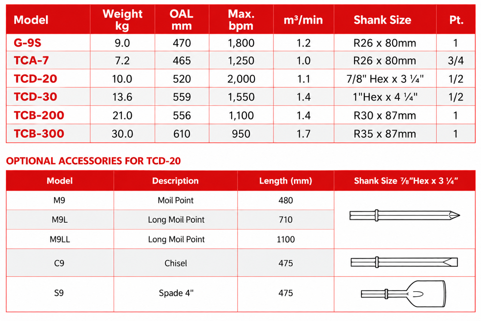 Toku TCD-30 Breaker specification sheet 1