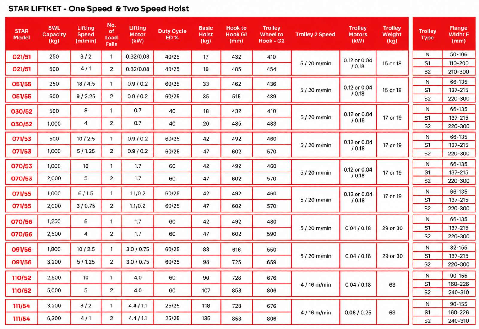 STAR Liftket Hoists specification sheet 2