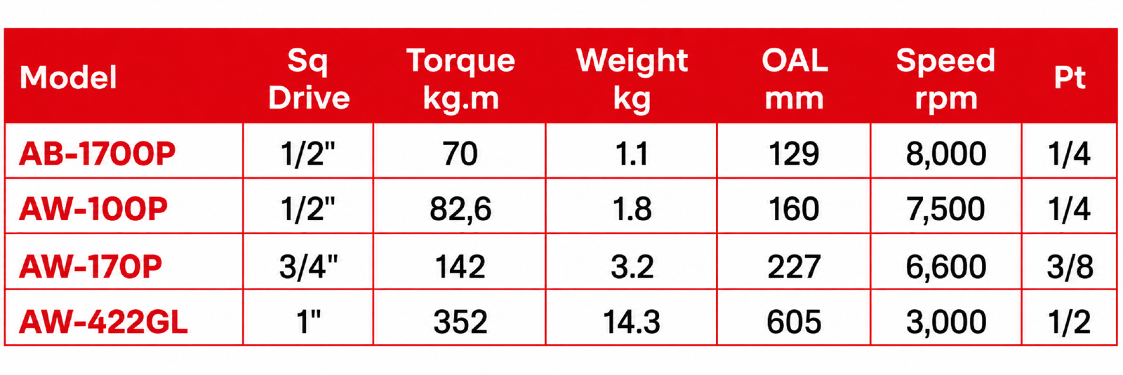 Air Boss AW-100P Air Impact Wrench  specification sheet 1